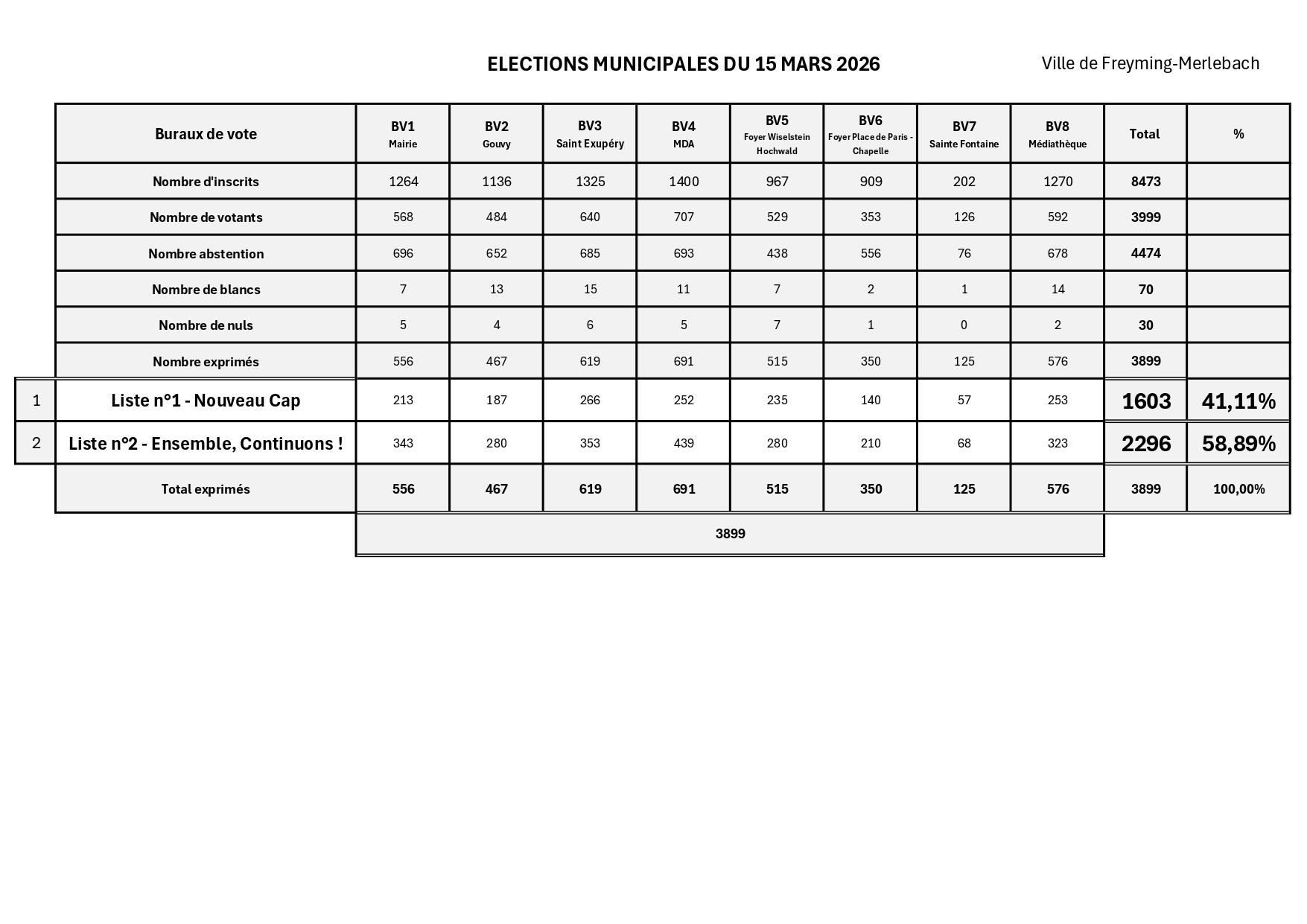 Elections municipales